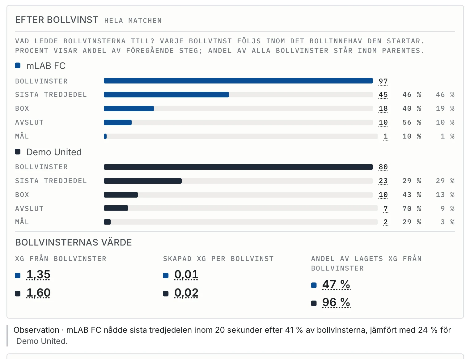 Tratt efter bollvinst för mLAB FC och Demo United samt bollvinsternas värde i xG.