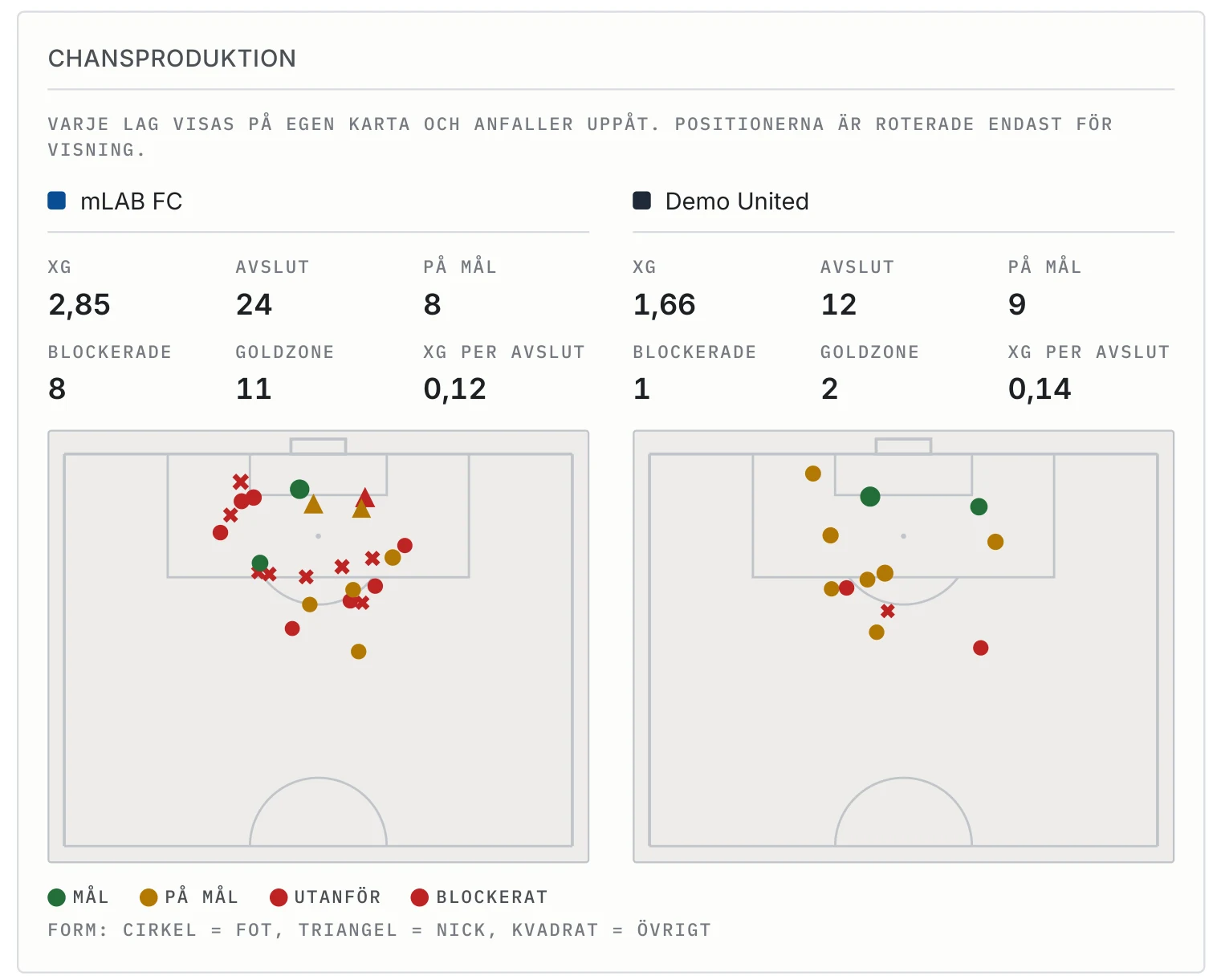 Två skottkartor för mLAB FC och Demo United med xG, avslut, på mål, blockerade, Goldzone och xG per avslut.