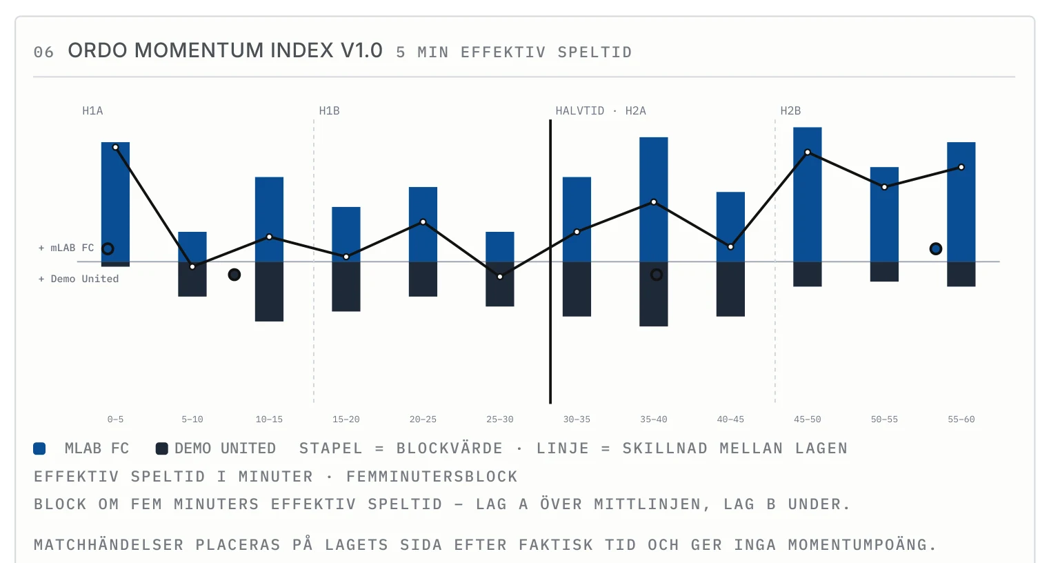 ORDO Momentum Index i femminutersblock av effektiv speltid för mLAB FC och Demo United.