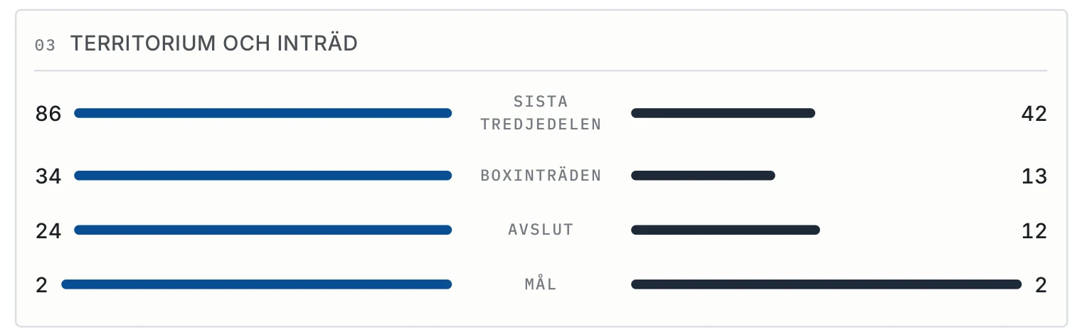 Territorium och inträden: sista tredjedelen, boxinträden, avslut och mål per lag.