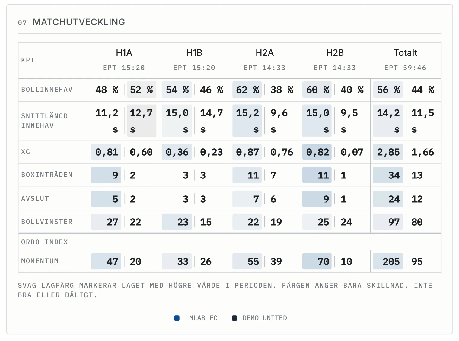 Periodprofil: bollinnehav, snittlängd innehav, xG, boxinträden, avslut, bollvinster och Momentum per H1A, H1B, H2A, H2B och totalt.