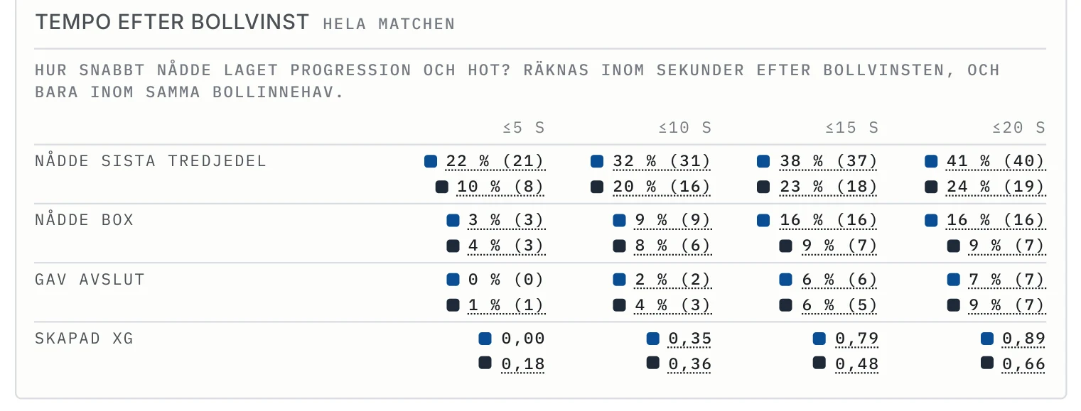Tempo efter bollvinst: progression inom 5, 10, 15 och 20 sekunder för båda lagen.