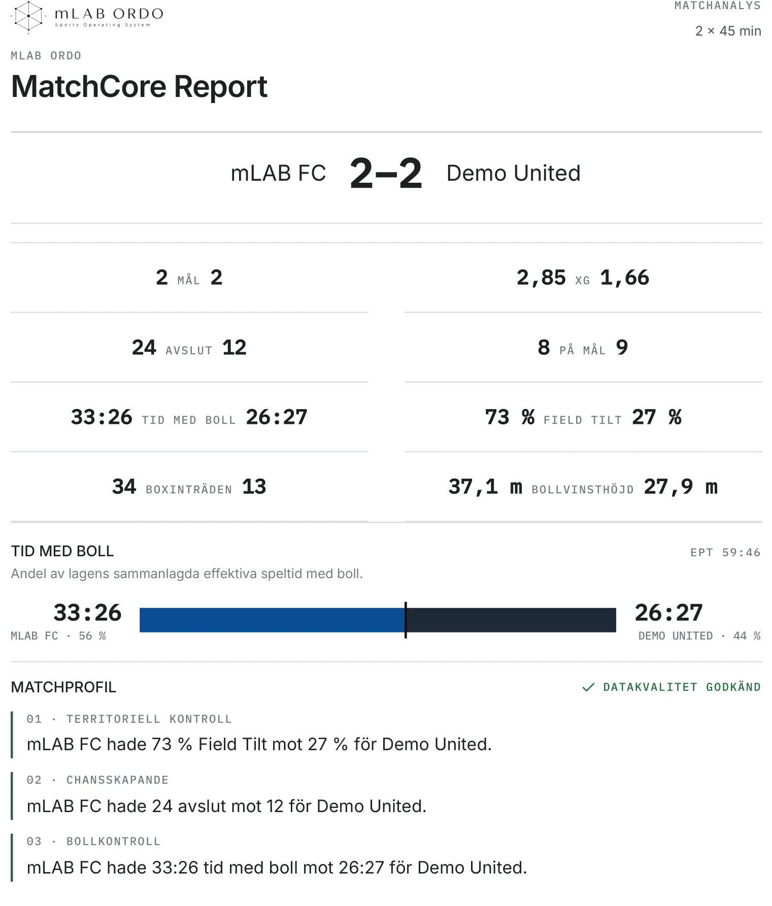 MatchCore Report, första sidan: mLAB FC mot Demo United 2–2 med nyckeltal, tid med boll och matchprofil.